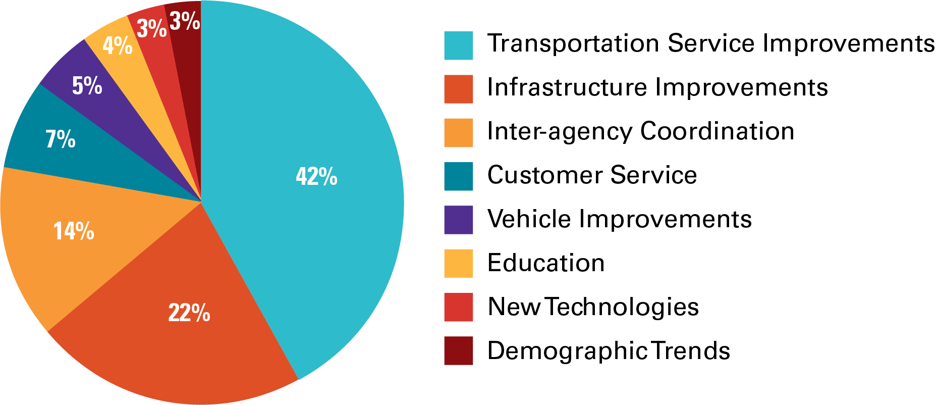 This chart shows the share of input gathered by public outreach that falls into each topic area. The topic areas include new technologies, customer service, demographic trends, education, infrastructure improvements, inter-agency coordination, transportation service improvements, and vehicle improvements.